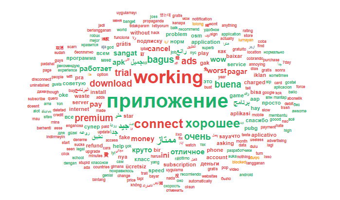 Word cloud showing the relative word use mentioned for ExpressVPN on Google Play store reviews
