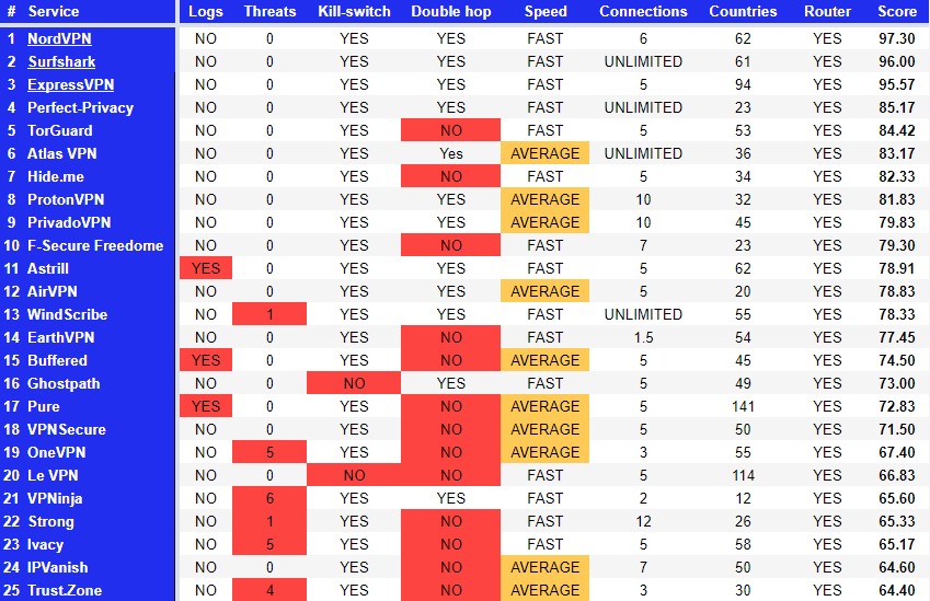 The Best Travel Vpns Of 2023: Expert Tested And Reviewed thumbnail